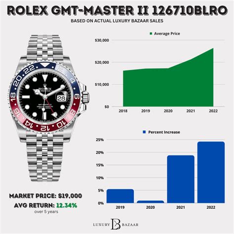 rolex gmt master ii pepsi preis|rolex pepsi price chart.